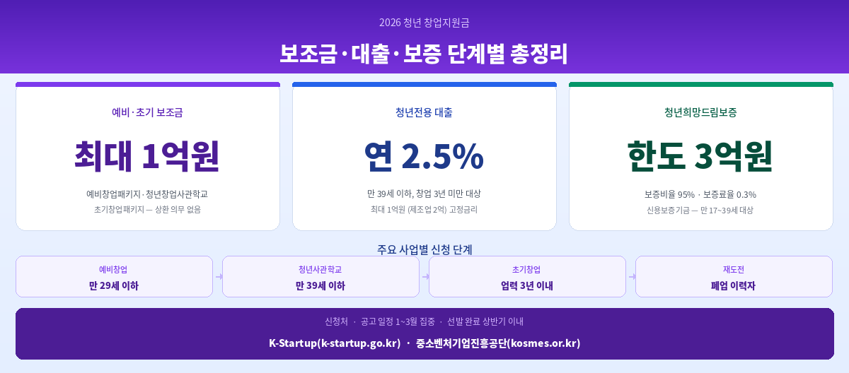 청년 창업지원금 2026 종류 조건 신청방법 핵심 정리 인포그래픽