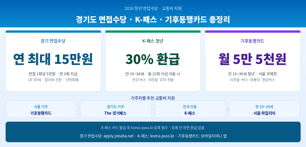 청년 면접수당 교통비 지원 2026 조건 신청방법 핵심 정리 인포그래픽