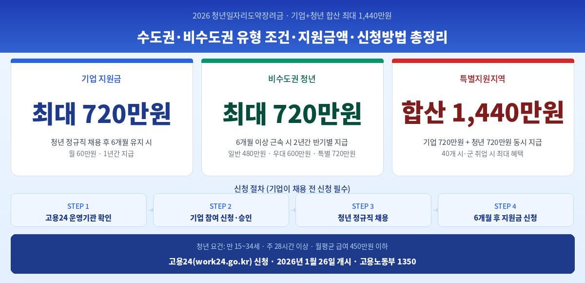 청년일자리도약장려금 2026 기업 청년 지원금액 신청방법 핵심 정리 인포그래픽