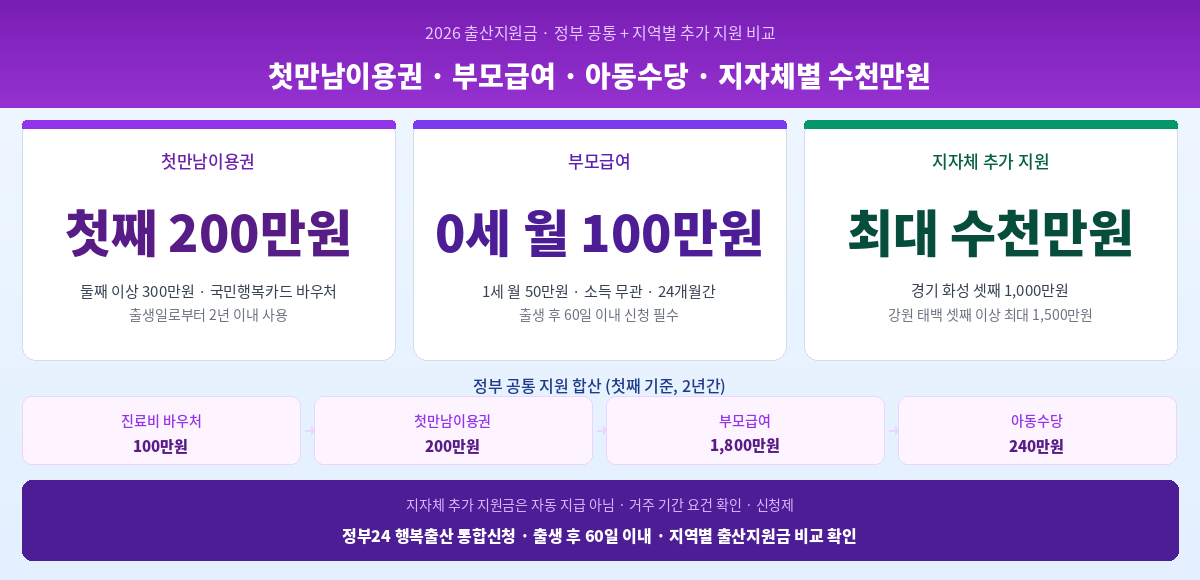 출산지원금 2026 정부 공통 지역별 비교 핵심 정리 인포그래픽