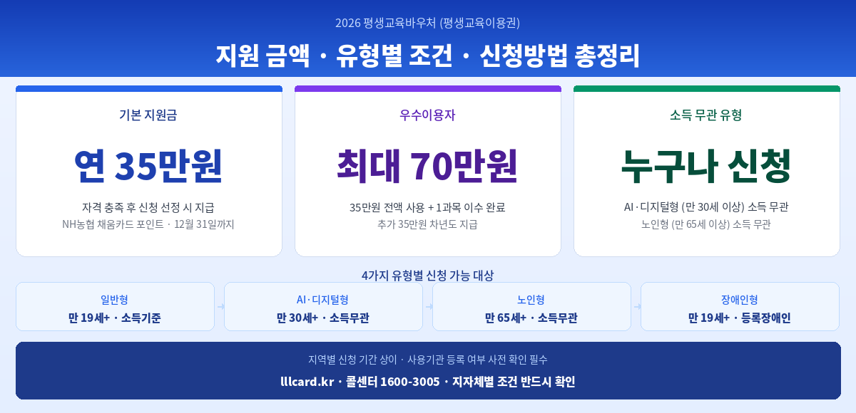2026 평생교육바우처 신청방법 조건 지원금 사용처 총정리 인포그래픽