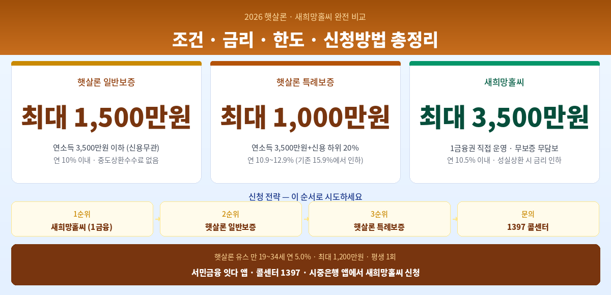 2026 햇살론 새희망홀씨 차이 조건 금리 비교 정부지원 대출 총정리 인포그래픽