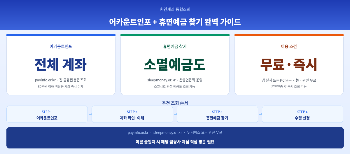 휴면계좌 통합조회 방법 2026 어카운트인포 핵심 정리 인포그래픽