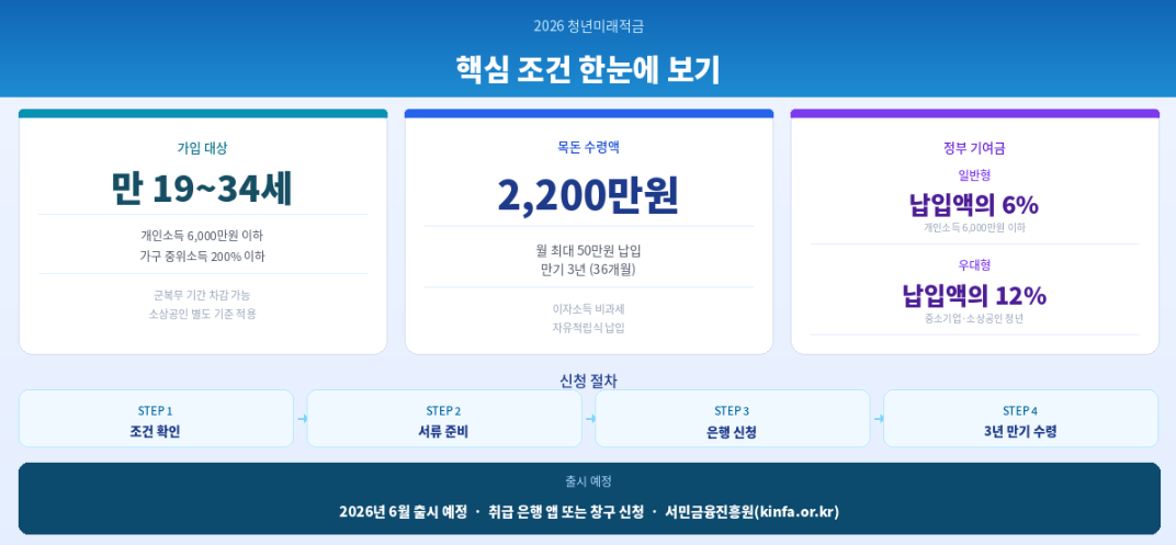 청년미래적금 2200만원 조건 신청방법 총정리
